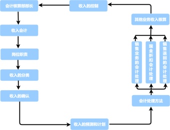 收入会计流程图模板