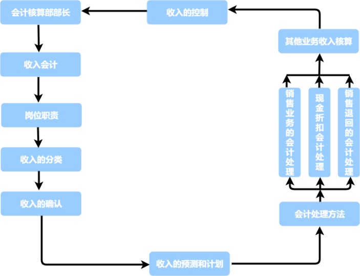 收入会计流程图