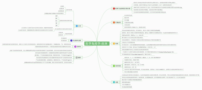 医学免疫学-抗体思维导图