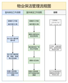 物业保洁管理泳道图