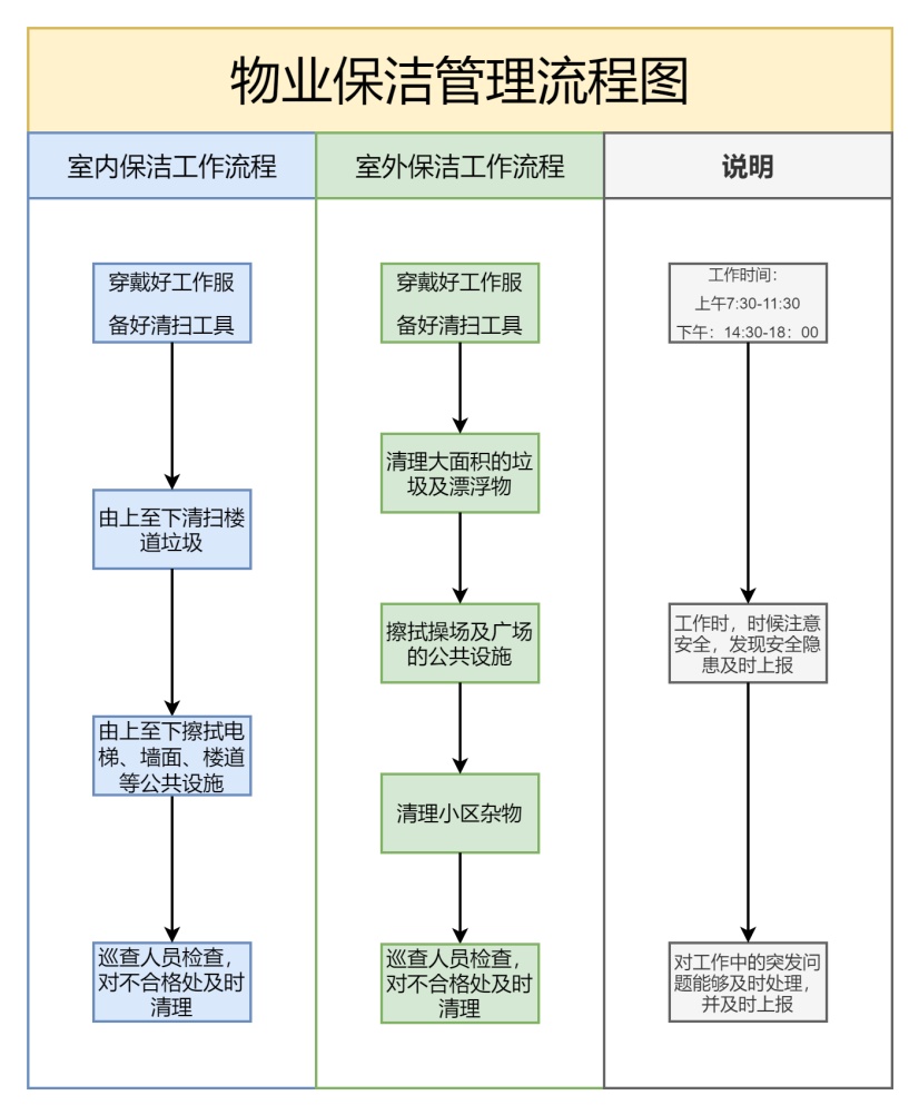 物業保潔管理泳道圖|迅捷畫圖,在線製作流程圖