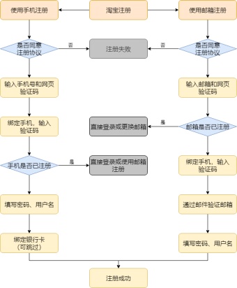 淘宝注册流程图模板