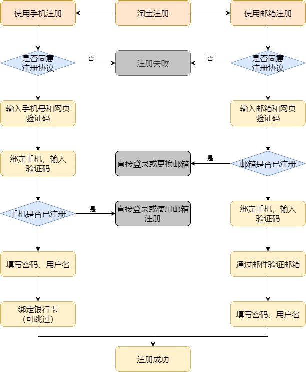 淘宝注册流程图