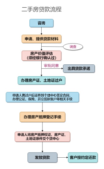 二手房贷款流程模板