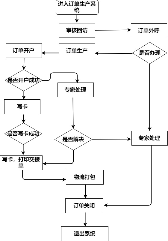 条件结构流程图