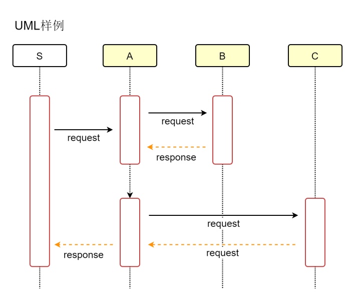 UML样例