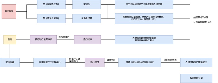 按揭买房流程图