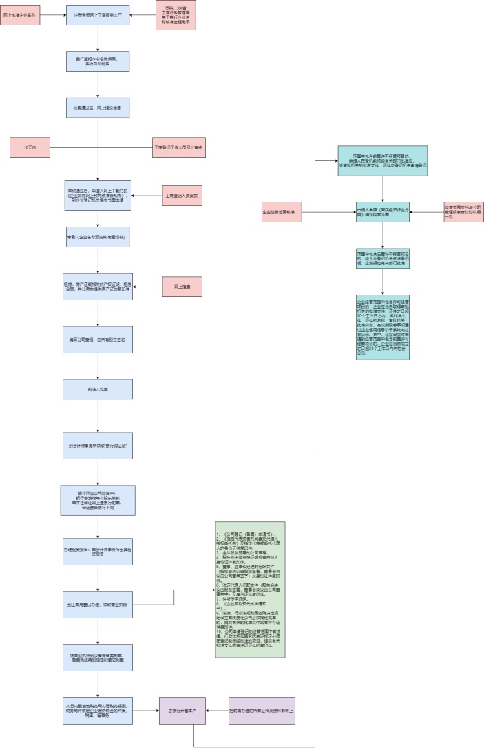 注册公司流程图