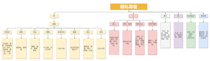 婚礼筹备流程图