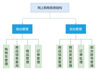 网上购物系统功能图模板