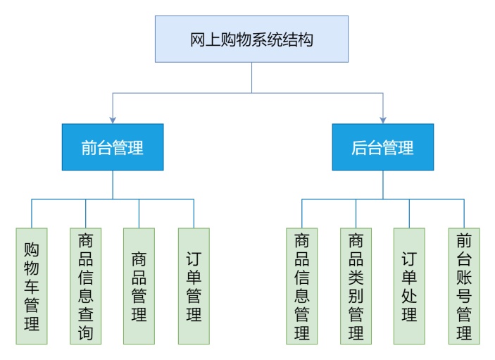 网上购物系统功能图