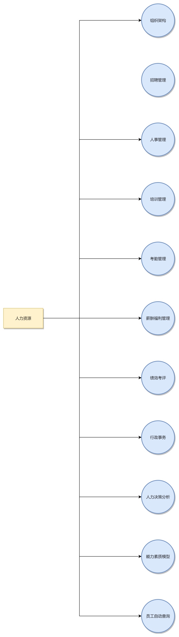 人力资源工作流程图