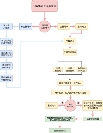 铁道部网上订票流程模板