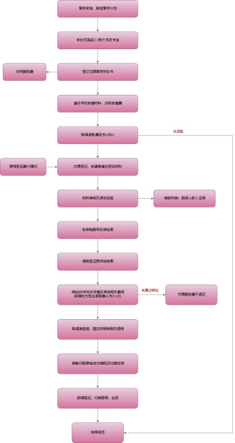 澳大利亚留学签证办理流程图模板