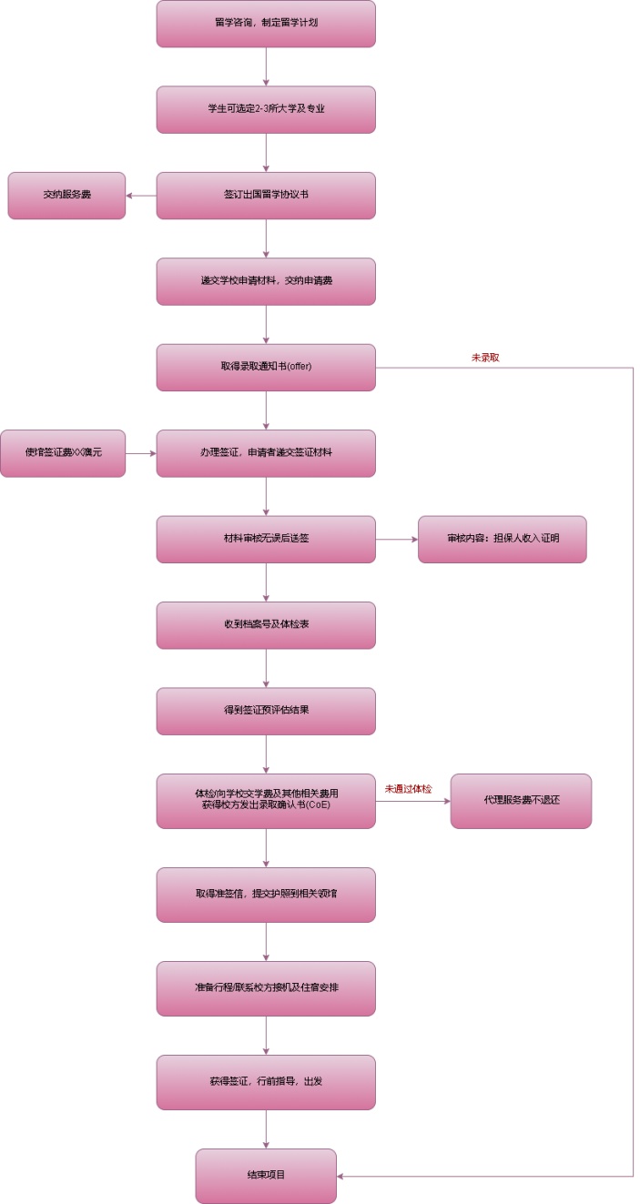 澳大利亚留学签证办理流程图