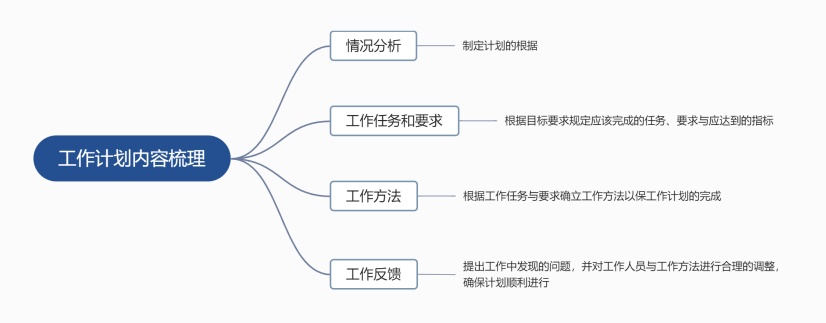 工作计划内容梳理思维导图