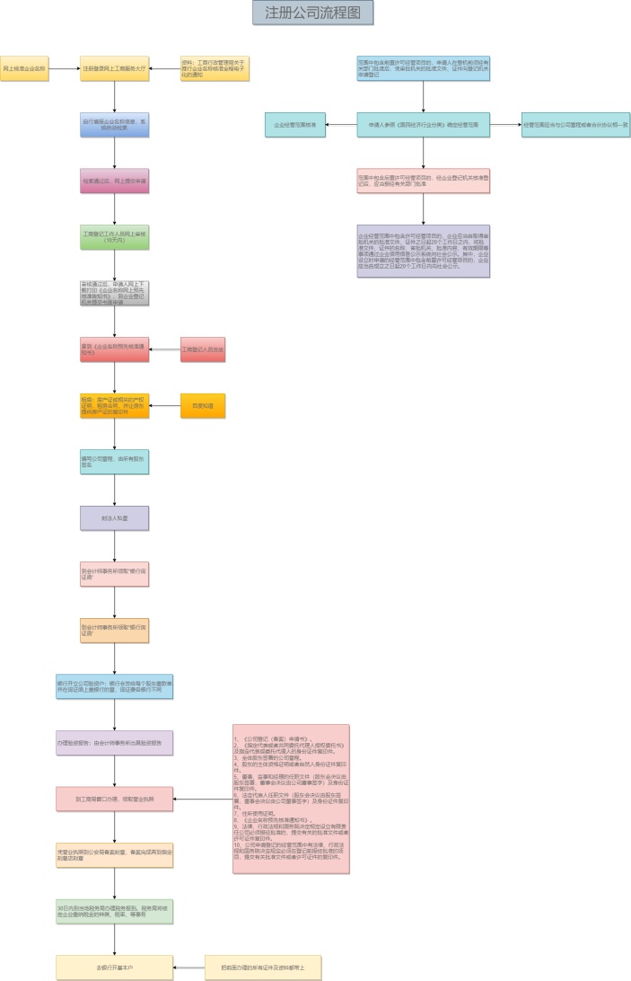注册公司流程图