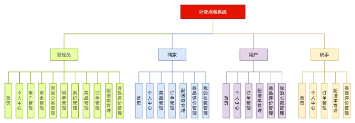 外卖点餐系统结构图