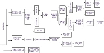 药品养护流程图模板