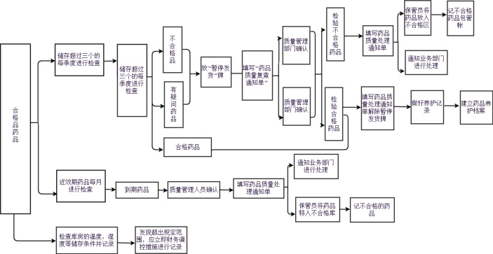 药品养护流程图