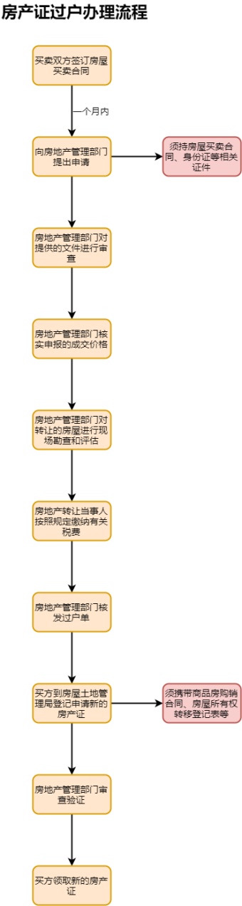 房产证过户办理流程图模板