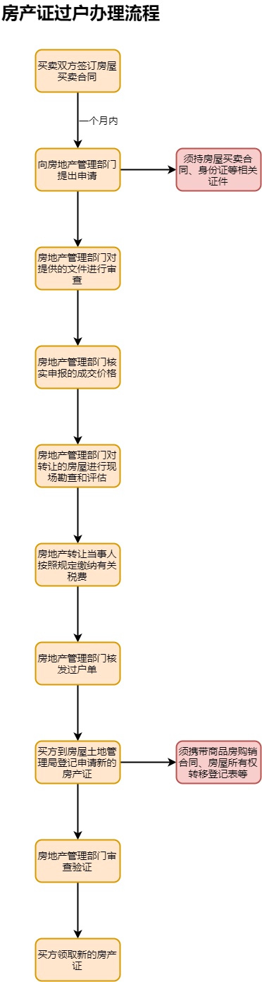 房产证过户办理流程图