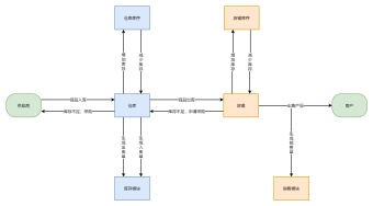 超市进销存数据流程图模板