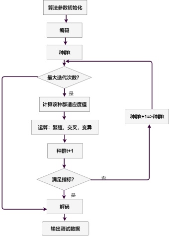 遗传算法流程图模板