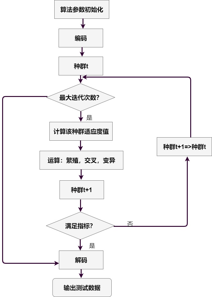 遗传算法流程图