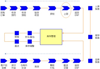 电商物流仓储流程图模板