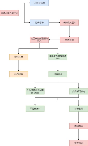 居住证办理流程图模板