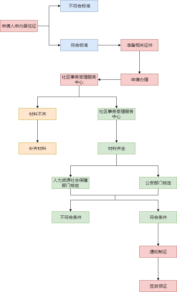 居住证办理流程图