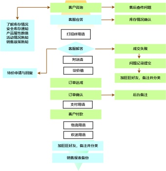 电商运营流程图模板