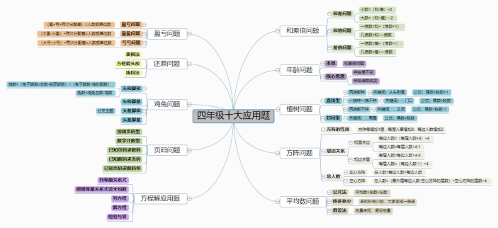 四年级数学十大应用题思维导图