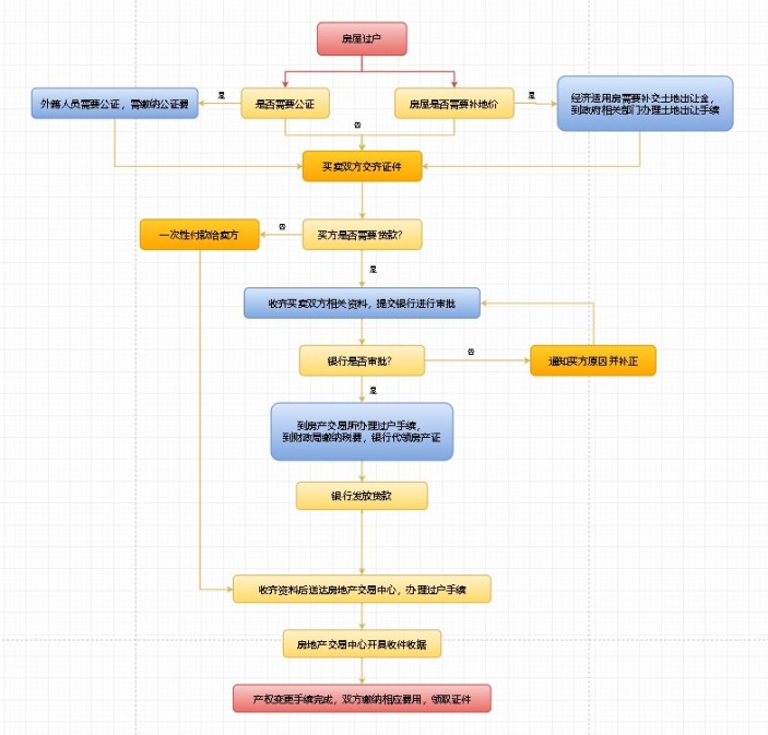 房屋过户流程图
