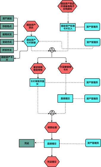 固定资产新增流程图模板