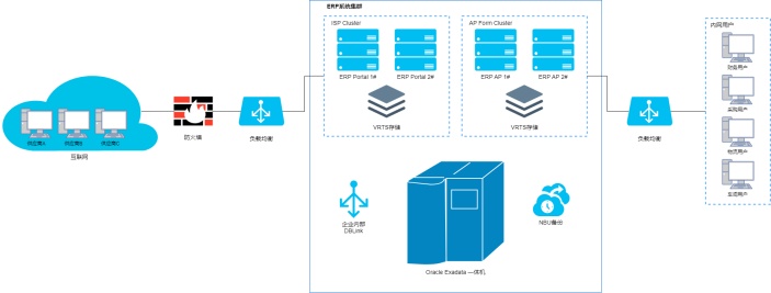 ERP集群网络拓扑架构图