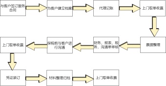 代理记账流程图模板