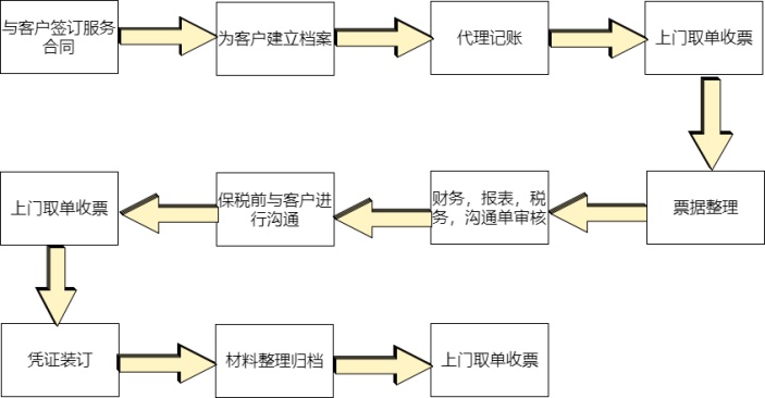 代理记账流程图