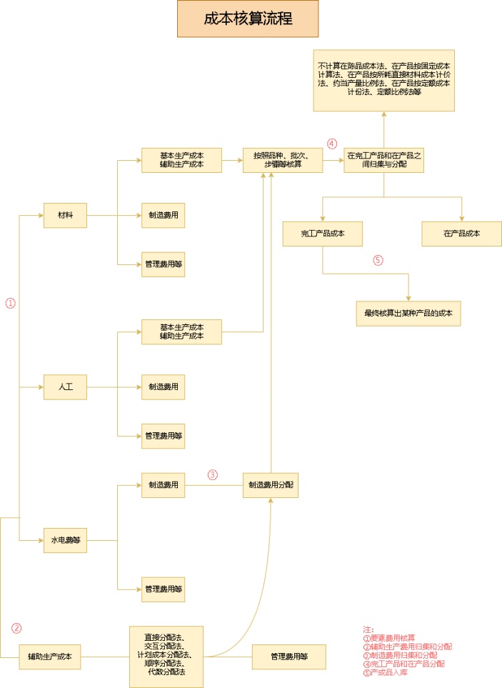 成本核算流程