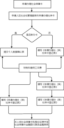 社会化服务管理流程图