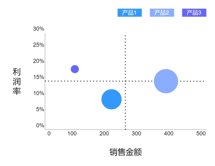 四象限数据气泡图