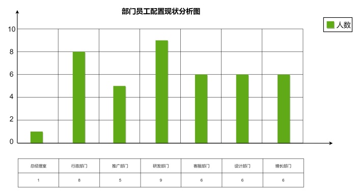 部门员工配置现状分析图