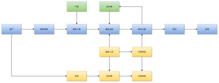 客户管理系统流程图