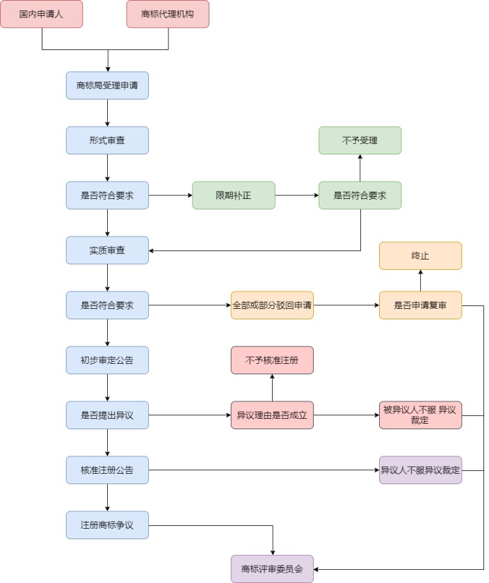 商标注册流程图
