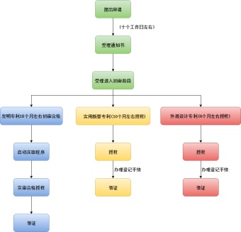 专利申请流程图模板