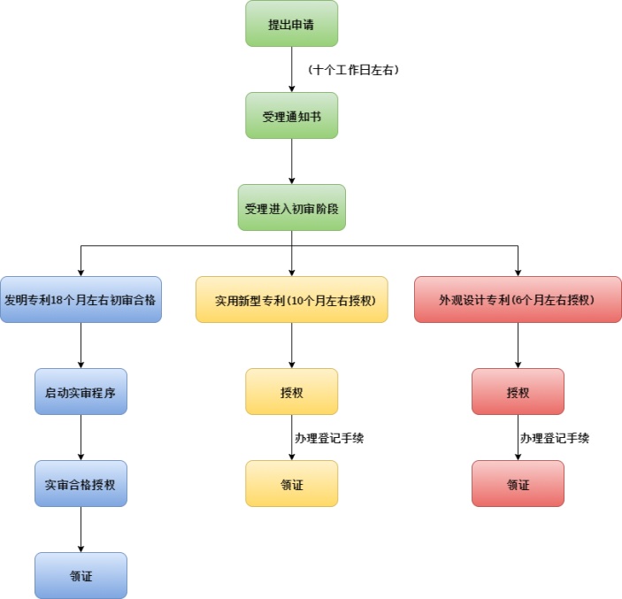 专利申请流程图