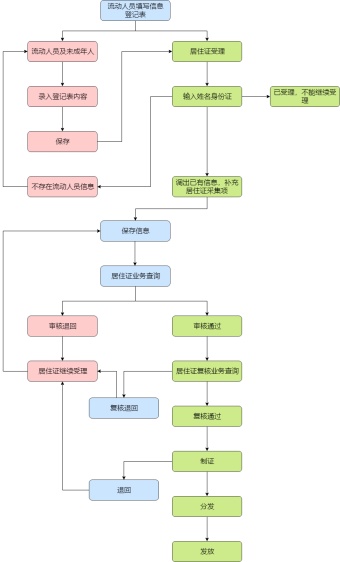 北京居住证办理流程模板