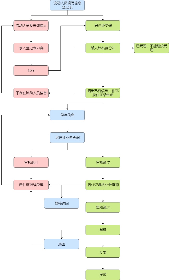 北京居住证办理流程