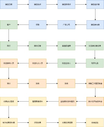 新闻发布会流程图模板